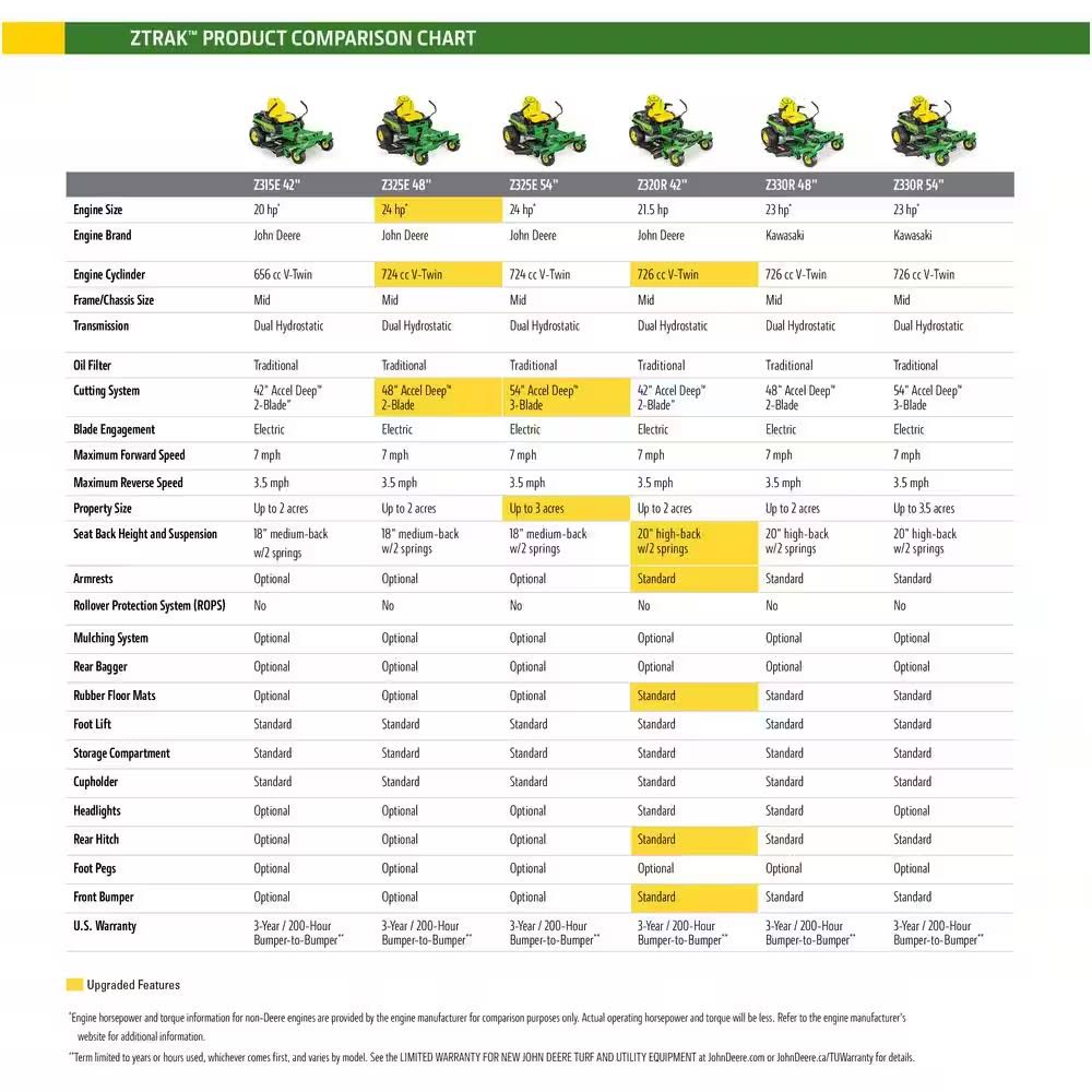 Johnn Deere Z315E 42 in. 20 HP GAS Dual Hydrostatic Zero-Turn Riding Mower BG21296 Essence